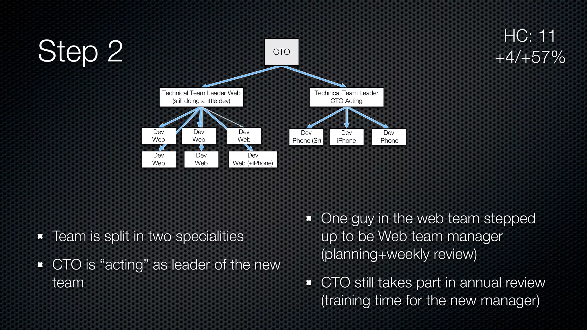 Step 2
Team is split in two specialities
CTO is “acting” as leader of the new
team
One guy in the web team stepped
up to be Web team manager
(planning+weekly review)
CTO still takes part in annual review
(training time for the new manager)
HC: 11
+4/+57%CTO
Technical Team Leader Web
(still doing a little dev)
Dev
Web
Dev
Web
Dev
Web
Dev
Web
Dev
Web
Dev
Web (+iPhone)
Technical Team Leader
CTO Acting
Dev
iPhone (Sr)
Dev
iPhone
Dev
iPhone
 