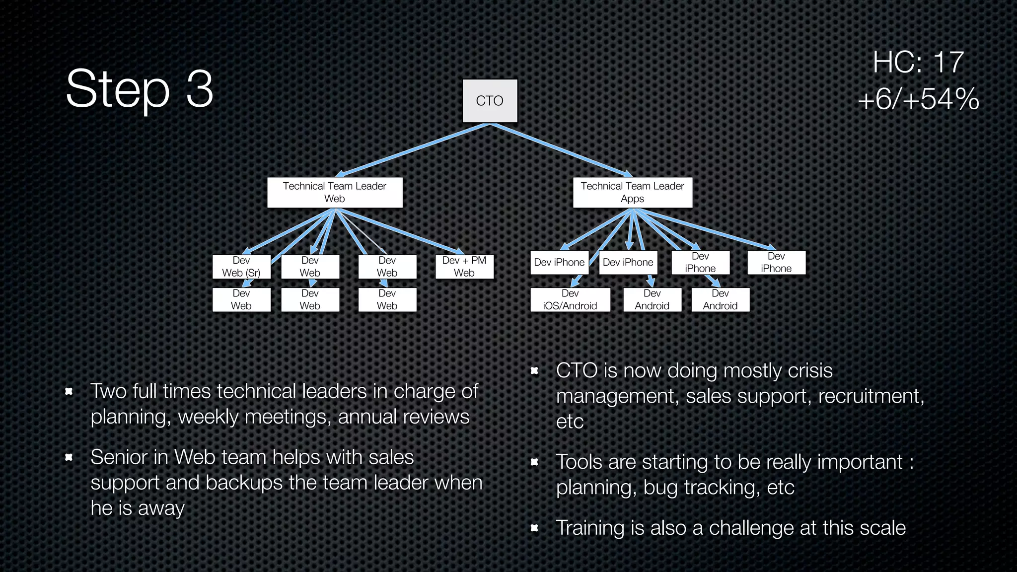 Step 3
Two full times technical leaders in charge of
planning, weekly meetings, annual reviews
Senior in Web team helps with sales
support and backups the team leader when
he is away
CTO is now doing mostly crisis
management, sales support, recruitment,
etc
Tools are starting to be really important :
planning, bug tracking, etc
Training is also a challenge at this scale
HC: 17
+6/+54%CTO
Technical Team Leader
Web
Dev
Web (Sr)
Dev
Web
Dev
Web
Dev
Web
Dev
Web
Dev
Web
Dev + PM
Web
Technical Team Leader
Apps
Dev iPhone Dev iPhone
Dev
iPhone
Dev
iPhone
Dev
iOS/Android
Dev
Android
Dev
Android
 