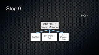 Step 0
CTO / Dev /
Project Manager
Dev Web
Dev iPhone +
Web
Dev
iPhone +
Web
HC: 4
 