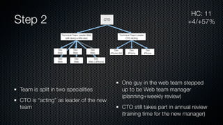 Step 2
Team is split in two specialities
CTO is “acting” as leader of the new
team
One guy in the web team stepped
up to be Web team manager
(planning+weekly review)
CTO still takes part in annual review
(training time for the new manager)
HC: 11
+4/+57%CTO
Technical Team Leader Web
(still doing a little dev)
Dev
Web
Dev
Web
Dev
Web
Dev
Web
Dev
Web
Dev
Web (+iPhone)
Technical Team Leader
CTO Acting
Dev
iPhone (Sr)
Dev
iPhone
Dev
iPhone
 