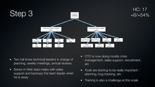 Step 3
Two full times technical leaders in charge of
planning, weekly meetings, annual reviews
Senior in Web team helps with sales
support and backups the team leader when
he is away
CTO is now doing mostly crisis
management, sales support, recruitment,
etc
Tools are starting to be really important :
planning, bug tracking, etc
Training is also a challenge at this scale
HC: 17
+6/+54%CTO
Technical Team Leader
Web
Dev
Web (Sr)
Dev
Web
Dev
Web
Dev
Web
Dev
Web
Dev
Web
Dev + PM
Web
Technical Team Leader
Apps
Dev iPhone Dev iPhone
Dev
iPhone
Dev
iPhone
Dev
iOS/Android
Dev
Android
Dev
Android
 