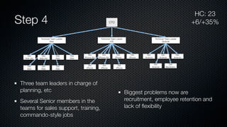Step 4
Three team leaders in charge of
planning, etc
Several Senior members in the
teams for sales support, training,
commando-style jobs
Biggest problems now are
recruitment, employee retention and
lack of ﬂexibility
HC: 23
+6/+35%CTO
Technical Team Leader
Web
Dev
Web (Sr)
Dev
Web (Sr)
Dev
Web
Dev
Web
Dev
Web
Dev
Web
Dev
Web
Technical Team Leader
iOS
Technical Team Leader
Android
Dev
iPhone (Sr)
Dev
iPhone (Sr)
Dev
iPhone
Dev
iPhone
Dev
iPhone
Dev
iPhone
Dev
iPhone
Dev
Android
Dev
Android
Dev
Android
Dev
Android
Dev
Blackberry
 