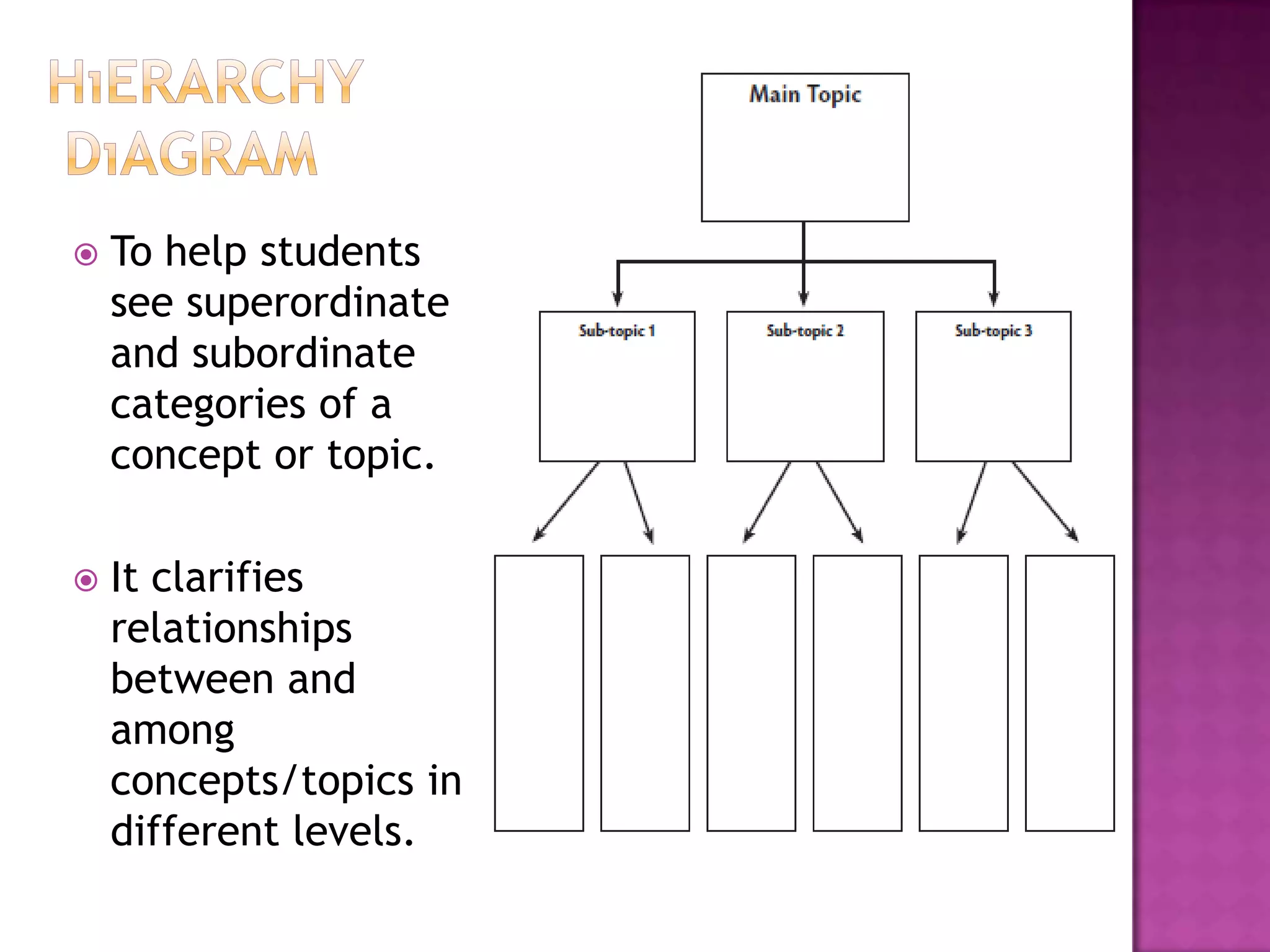    To help students
    see superordinate
    and subordinate
    categories of a
    concept or topic.

   It clarifies
    relationships
    between and
    among
    concepts/topics in
    different levels.
 