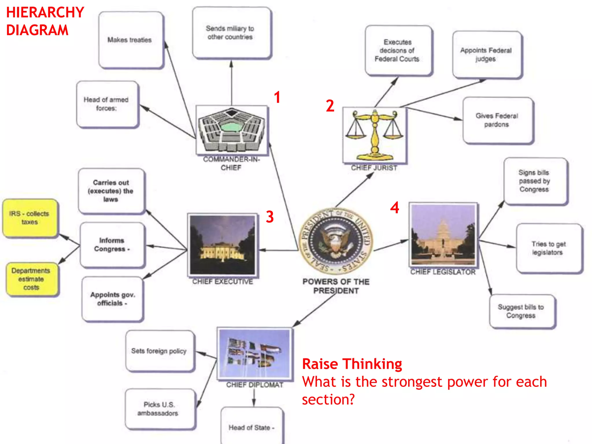 HIERARCHY
DIAGRAM



            1
                   2




                            4
            3




                Raise Thinking
                What is the strongest power for each
                section?
 