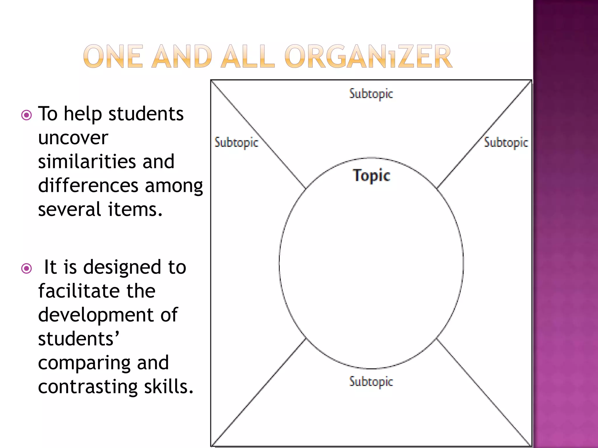   To help students
    uncover
    similarities and
    differences among
    several items.

    It is designed to
    facilitate the
    development of
    students’
    comparing and
    contrasting skills.
 