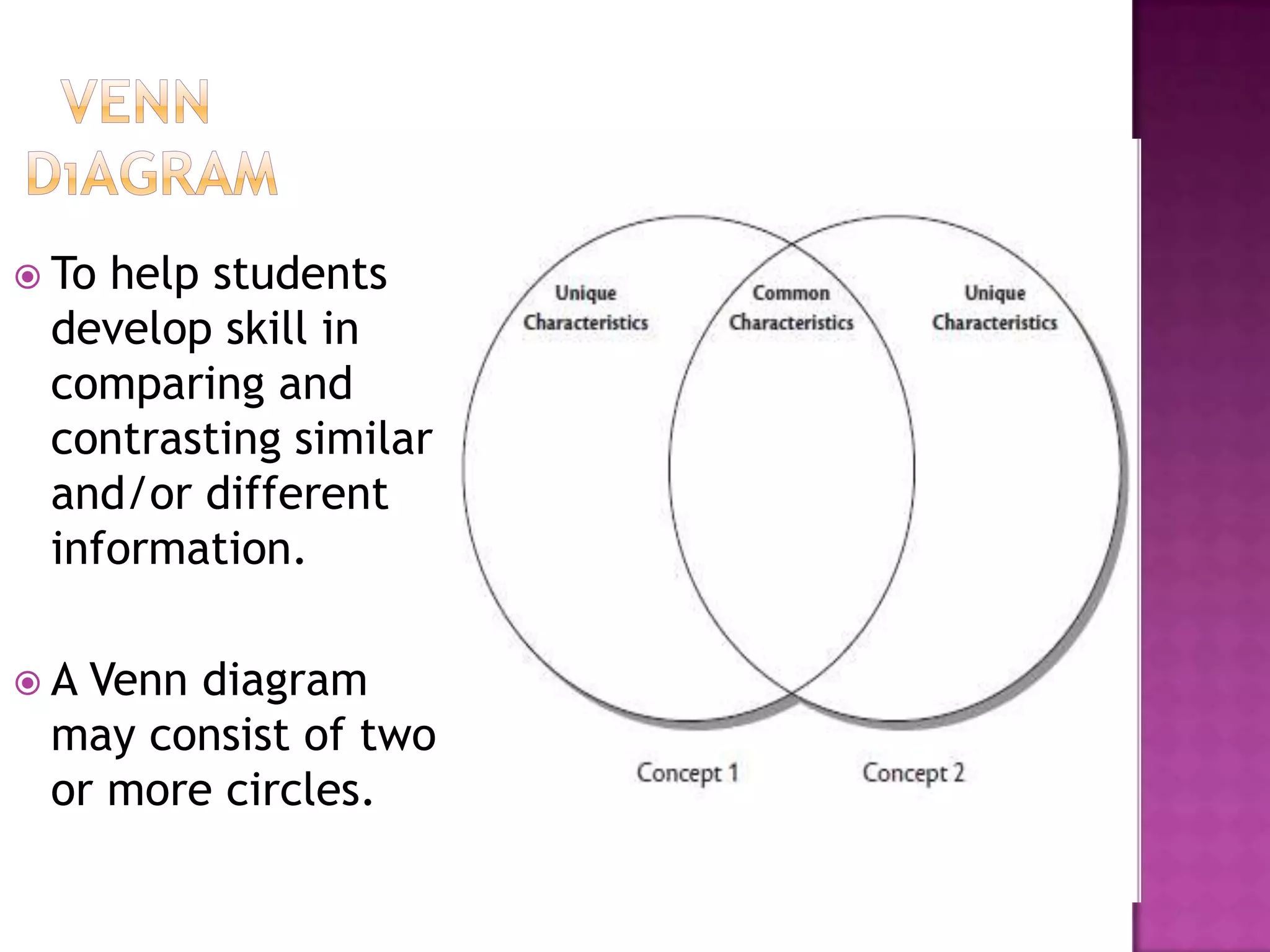  Tohelp students
 develop skill in
 comparing and
 contrasting similar
 and/or different
 information.

A Venn diagram
 may consist of two
 or more circles.
 