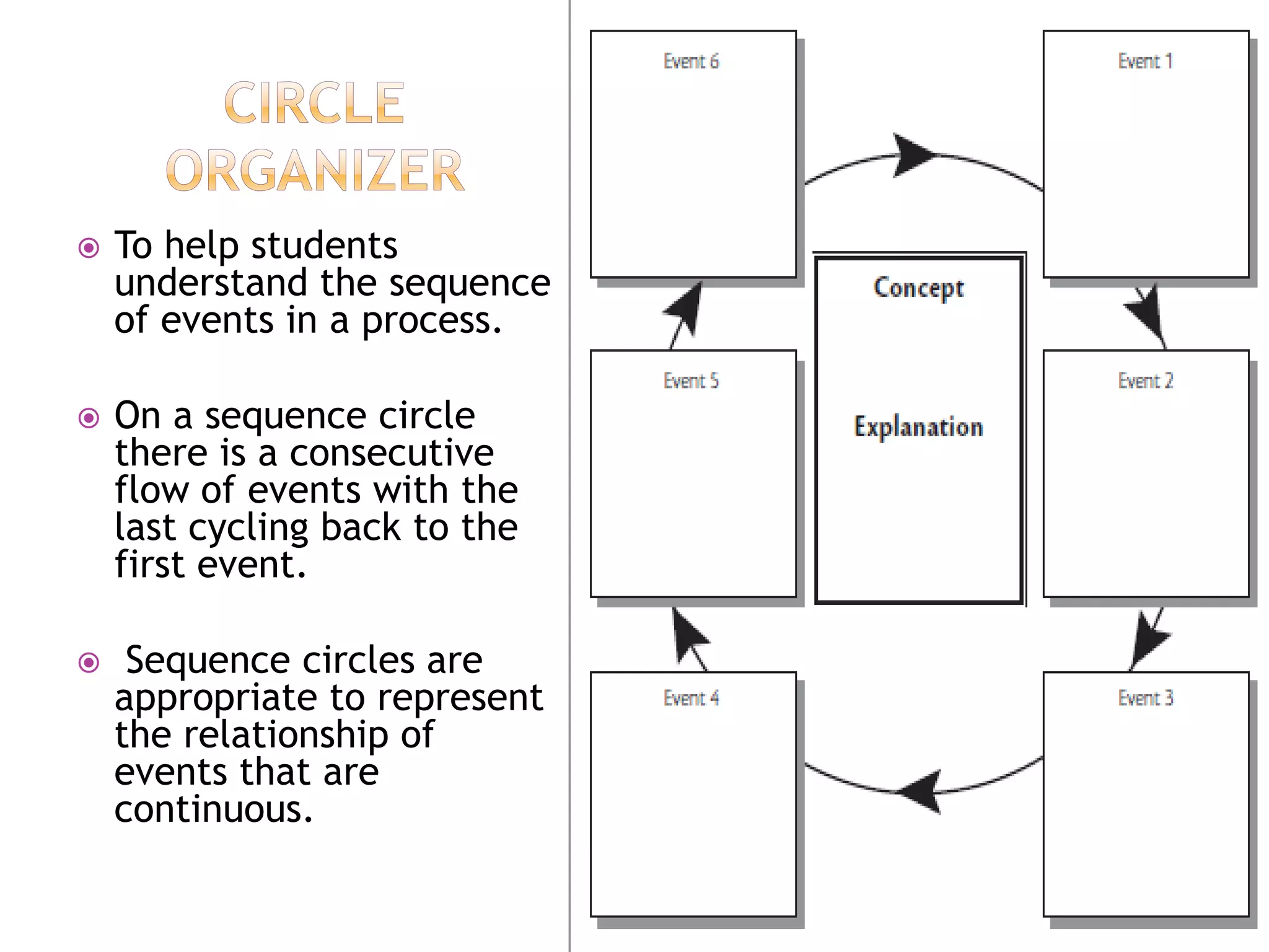    To help students
    understand the sequence
    of events in a process.

   On a sequence circle
    there is a consecutive
    flow of events with the
    last cycling back to the
    first event.

    Sequence circles are
    appropriate to represent
    the relationship of
    events that are
    continuous.
 