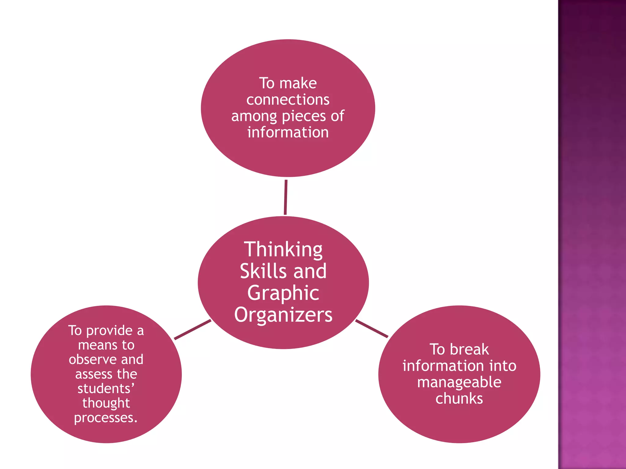 To make
                 connections
               among pieces of
                 information




                Thinking
               Skills and
                Graphic
               Organizers
To provide a
  means to                           To break
observe and                      information into
 assess the
 students’                         manageable
  thought                             chunks
 processes.
 