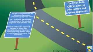 The CDO is accountable for the
alignment of processes,
information and process actors
© InfoSight Partners, L.L.C.,2016, All Rights Reserved
The CDO records the alignment
in a repository. The recorded
alignment yields potential value.
The CDO validates the alignment
regularly to ensure that
information value can be achieved
without requiring process actors
to resort to excel to consume the
information.
 