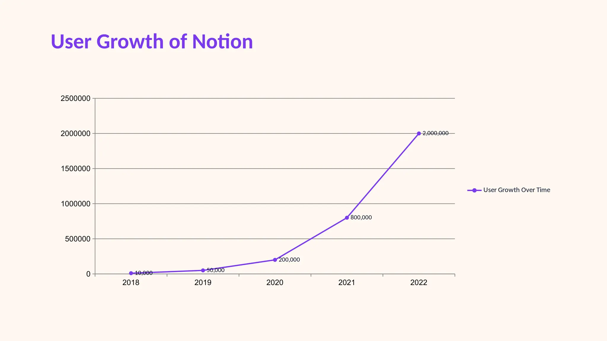 User Growth of Notion
2018 2019 2020 2021 2022
0
500000
1000000
1500000
2000000
2500000
10,000 50,000
200,000
800,000
2,000,000
User Growth Over Time
 