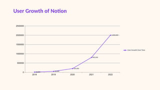 User Growth of Notion
2018 2019 2020 2021 2022
0
500000
1000000
1500000
2000000
2500000
10,000 50,000
200,000
800,000
2,000,000
User Growth Over Time
 