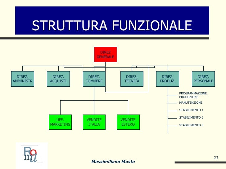 Esempio Di Organigramma Funzionale