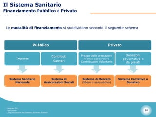 Il Sistema Sanitario
Finanziamento Pubblico e Privato



 Le modalità di finanziamento si suddividono secondo il seguente schema




    Sistema Sanitario                           Sistema di         Sistema di Mercato        Sistema Caritativo o
        Nazionale                          Assicurazioni Sociali   (libero o assicurativo)        Donativo




 Febbraio 2013
 Dino Biselli                                                                                                 10
 L’Organizzazione del Sistema Sanitario Italiano
 