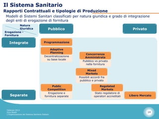 Il Sistema Sanitario
Rapporti Contrattuali e tipologie di Produzione
 Modelli di Sistemi Sanitari classificati per natura giuridica e grado di integrazione
 degli enti di erogazione di fornitura
          Natura
          Giuridica                           Pubblico                                                Privato
Erogazione -
Fornitura

   Integrate                              Programmazione

                                              Adaptive
                                              Planning
                                                                     Concorrenza
                                          Decentralizzazione        Amministrata
                                            su base locale
                                                                   Pubblico vs privato
                                                                     nella fornitura

                                                                      Mixed
                                                                     Markets
                                                                Possibili accordi fra
                                                                 pubblico e privato

                                                 Public                          Regolated
                                             Competition                          Markets
                                              Erogazione e                   Stato regolatore di
    Separate                               fornitura separate               operatori accreditati   Libero Mercato




 Febbraio 2013
 Dino Biselli                                                                                                   14
 L’Organizzazione del Sistema Sanitario Italiano
 