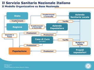 Il Servizio Sanitario Nazionale Italiano
Il Modello Organizzativo su Base Nazionale


                                                               Trasferimenti                     Azienda
                    Stato                                       e Controllo                  Sanitaria Locale
               Trasferimenti                                                       Tariffe

                                                   Trasferimenti           Aziende
                 Regione                            e Controllo           Ospedaliere

                                           Prestazioni
  Imposte e                                                        Prestazioni
    Tasse
                                                       Case di Cura                Tariffe
                                                           (privato)
                                                                                                 Budget su
                                                                                                  Tariffe
                                           Prestazioni


                                                                                                 Presidi
                Popolazione                                        Prestazioni
                                                                                               ospedalieri




 Febbraio 2013
 Dino Biselli                                                                                                23
 L’Organizzazione del Sistema Sanitario Italiano
 
