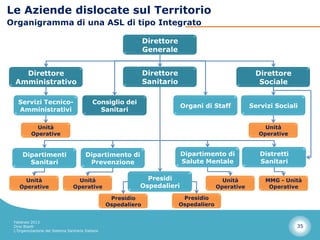 Le Aziende dislocate sul Territorio
Organigramma di una ASL di tipo Integrato

                                                                 Direttore
                                                                 Generale


   Direttore                                                     Direttore                              Direttore
 Amministrativo                                                  Sanitario                               Sociale

   Servizi Tecnico-                         Consiglio dei
                                                                             Organi di Staff           Servizi Sociali
   Amministrativi                             Sanitari

            Unità                                                                                          Unità
          Operative                                                                                      Operative


     Dipartimenti                       Dipartimento di                      Dipartimento di              Distretti
       Sanitari                          Prevenzione                         Salute Mentale               Sanitari


      Unità                        Unità                       Presidi                       Unità          MMG - Unità
    Operative                    Operative                   Ospedalieri                   Operative         Operative

                                                    Presidio                  Presidio
                                                   Ospedaliero               Ospedaliero


 Febbraio 2013
 Dino Biselli                                                                                                         35
 L’Organizzazione del Sistema Sanitario Italiano
 
