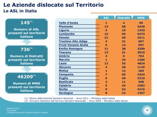 Le Aziende dislocate sul Territorio
Le ASL in Italia
                                                                                             ASL         Distretti    MMG

                145
                           (1)
                                                    Valle d'Aosta                             1               4        90
                                                    Piemonte                                 13              58       3430
     Numero di ASL                                  Liguria                                   5              19       1343
  presenti sul territorio                           Lombardia                                15              95       6473
        italiano                                    Veneto                                   21              50       3511
                                                    Trentino Alto Adige                       2              31        667
                                                    Friuli Venezia Giulia                     6              14        997
                736                                 Emilia Romagna                           11              38       3200
                           (2)


                                                    Toscana                                  12              31       3010
   Numero di Distretti                              Umbria                                    4               9        763
  presenti sul territorio                           Marche                                    1              24       1266
        italiano                                    Lazio                                    12              55       4824
                                                    Abruzzo                                   4              48       1129
                                                    Molise                                    1              13        269
                                                    Campania                                  7              69       4334
             46209
                                 (2)

                                                    Puglia                                    6              49       3310
                                                    Basilicata                                2              11        508
     Numero di MMG
                                                    Calabria                                  5              34       1502
  presenti sul territorio
                                                    Sicilia                                   9              62       4216
        italiano
                                                    Sardegna                                  8              22       1367

                     (1): Elenco delle Aziende Sanitarie Nazionali - Anno 2011 – Ministero della Salute
                     (2): Annuario Statistico del Servizio Sanitario Nazionale - Anno 2009 – Ministero della Salute


 Febbraio 2013
 Dino Biselli                                                                                                                36
 L’Organizzazione del Sistema Sanitario Italiano
 