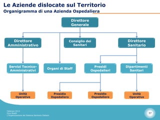 Le Aziende dislocate sul Territorio
Organigramma di una Azienda Ospedaliera

                                                                  Direttore
                                                                  Generale



   Direttore                                                     Consiglio dei                  Direttore
 Amministrativo                                                    Sanitari                     Sanitario




   Servizi Tecnico-                                                             Presidi        Dipartimenti
                                             Organi di Staff
   Amministrativi                                                             Ospedalieri        Sanitari




            Unità                                   Presidio                      Presidio         Unità
          Operative                                Ospedaliero                   Ospedaliero     Operative




 Febbraio 2013
 Dino Biselli                                                                                                 37
 L’Organizzazione del Sistema Sanitario Italiano
 