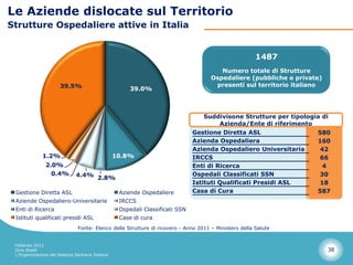 Le Aziende dislocate sul Territorio
Strutture Ospedaliere attive in Italia


                                                                                                        1487
                                                                                         Numero totale di Strutture
                                                                                      Ospedaliere (pubbliche e private)
                       39.5%                                                           presenti sul territorio italiano
                                                        39.0%



                                                                                    Suddivisone Strutture per tipologia di
                                                                                         Azienda/Ente di riferimento
                                                                                Gestione Diretta ASL                  580
                                                                                Azienda Ospedaliera                   160
                                                                                Azienda Ospedaliero Universitaria      42
              1.2%                                 10.8%                        IRCCS                                  66
                2.0%                                                            Enti di Ricerca                         4
                  0.4%         4.4% 2.8%                                        Ospedali Classificati SSN              30
                                                                                Istituti Qualificati Presidi ASL       18
 Gestione Diretta ASL                               Aziende Ospedaliere         Casa di Cura                          587
 Aziende Ospedaliero-Universitarie                  IRCCS
 Enti di Ricerca                                    Ospedali Classificati SSN
 Istituti qualificati presidi ASL                   Case di cura
                                Fonte: Elenco delle Strutture di ricovero - Anno 2011 – Ministero della Salute


 Febbraio 2013
 Dino Biselli                                                                                                             38
 L’Organizzazione del Sistema Sanitario Italiano
 