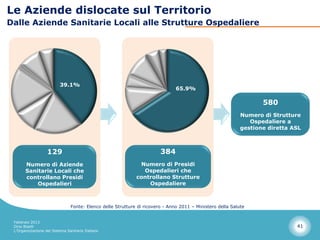 Le Aziende dislocate sul Territorio
Dalle Aziende Sanitarie Locali alle Strutture Ospedaliere




                          39.1%
                                                                               65.9%

                                                                                                                   580
                                                                                                            Numero di Strutture
                                                                                                               Ospedaliere a
                                                                                                            gestione diretta ASL



                   129                                                  384
       Numero di Aziende                                      Numero di Presidi
       Sanitarie Locali che                                    Ospedalieri che
       controllano Presidi                                   controllano Strutture
           Ospedalieri                                           Ospedaliere



                                Fonte: Elenco delle Strutture di ricovero - Anno 2011 – Ministero della Salute


 Febbraio 2013
 Dino Biselli                                                                                                                 41
 L’Organizzazione del Sistema Sanitario Italiano
 