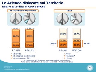 Le Aziende dislocate sul Territorio
Natura giuridica di AOU e IRCCS
           Az. Ospedaliero-Universitarie                                                            IRCCS




                  7.1%                     6.9%


                                                                                          57.6%                  56.7%
                 66.7%                    65.5%

                                                                                          12.1%                  13.3%
                                                                           42,4%                                         43,3%
                 26.2%                    27.6%                                           30.3%                  30.0%


               P. O. (42)              A.O.U. (29)                                       P. O. (66)         IRCCS (60)

                AO Private                                                                        Privati
                AO integrata con Università                                                       Fondazioni*
                AO integraca con SSN                                                              Pubblici
                                    *Le Fondazioni IRCCS vengono associate a quelle di natura pubblica
                                Fonte: Elenco delle Strutture di ricovero - Anno 2011 – Ministero della Salute


 Febbraio 2013
 Dino Biselli                                                                                                                42
 L’Organizzazione del Sistema Sanitario Italiano
 