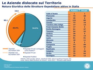 Le Aziende dislocate sul Territorio
Natura Giuridica delle Strutture Ospedaliere attive in Italia
                     10,9                                                                                        Pubblici   Privati
                                                                         Valle d'Aosta                                1        1
                                                                         Piemonte                                    73       48
                                                                         Liguria                                     25        6
 89,1                                                                    Lombardia                                   131      85
                                                                         Veneto                                      72       16
                                                                         Trentino Alto Adige                         17       12
                                                                         Friuli Venezia Giulia                       17        5
                 39.5%                             54.5%
                                                                         Emilia Romagna                              61       47
                                                                         Toscana                                     54       32
                                                                         Umbria                                      20        5
                                                                         Marche                                      34       13
                                                                         Lazio                                       81       91
                                                                         Abruzzo                                     18       11
                                                                         Molise                                       8        3
                         6.0%
                                                                         Campania                                    72       69
                                                                         Puglia                                      54       34
         Ospedali                       Ospedali Privati conteggiati     Basilicata                                  15        3
         Accreditati SSN                come Pubblici*                   Calabria                                    39       30
         Ospedali non                   Ospedali Privati                 Sicilia                                     75       64
         Accreditati SSN
                                                                         Sardegna                                    33       12
                                        Ospedali Pubblici
                                *IRCCS e AOU private, Istituti classificati SSN, Istituti Qualificati Presidio ASL
                                Fonte: Elenco delle Strutture di ricovero - Anno 2011 – Ministero della Salute


 Febbraio 2013
 Dino Biselli                                                                                                                      43
 L’Organizzazione del Sistema Sanitario Italiano
 