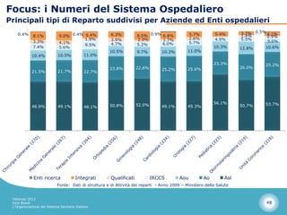 Focus: i Numeri del Sistema Ospedaliero
Principali tipi di Reparto suddivisi per Aziende ed Enti ospedalieri
                                                                                                                      3.7% 0.5% 4.1%
    0.4%     8.1%            9.0% 0.4% 6.4%            6.3%          8.5% 0.9% 6.8%             5.7%        5.4%      1.4%      0.9%
                                       1.9%            3.9%          2.0%      1.7%             2.6%        4.9%      5.5%
             3.3%            4.1%                                                               5.7%                            5.0%
                                       9.5%            4.7%          5.2%      6.0%
             7.4%            5.6%                                                                           10.3%     12.8%    10.6%
                                                      10.5%          9.7%        10.3%        11.0%
             10.4%           10.5%           11.0%

                                                                                                            23.3%              25.2%
                                                      23.8%          22.6%       25.2%        25.6%                   26.0%
             21.5%           21.7%           22.7%




                                                                                                            56.1%              53.7%
             48.9%           49.1%           48.1%    50.8%          52.0%       49.1%        49.3%                   50.7%




              Enti ricerca              Integrati      Qualificati           IRCCS        Aou          Ao       Asl
                            Fonte: Dati di struttura e di Attività dei reparti - Anno 2009 – Ministero della Salute


 Febbraio 2013
 Dino Biselli                                                                                                                  48
 L’Organizzazione del Sistema Sanitario Italiano
 