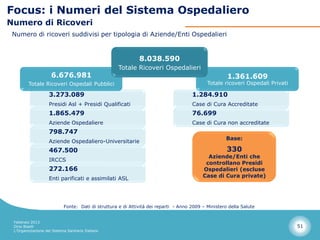 Focus: i Numeri del Sistema Ospedaliero
Numero di Ricoveri
 Numero di ricoveri suddivisi per tipologia di Aziende/Enti Ospedalieri


                                                              8.038.590
                                                    Totale Ricoveri Ospedalieri
                     6.676.981                                                                        1.361.609
         Totale Ricoveri Ospedali Pubblici                                                   Totale ricoveri Ospedali Privati

                    3.273.089                                                         1.284.910
                    Presidi Asl + Presidi Qualificati                                 Case di Cura Accreditate
                    1.865.479                                                         76.699
                    Aziende Ospedaliere                                               Case di Cura non accreditate
                    798.747
                                                                                                      Base:
                    Aziende Ospedaliero-Universitarie
                    467.500                                                                           330
                                                                                             Aziende/Enti che
                    IRCCS
                                                                                            controllano Presidi
                    272.166                                                                Ospedalieri (escluse
                    Enti parificati e assimilati ASL                                       Case di Cura private)




                            Fonte: Dati di struttura e di Attività dei reparti - Anno 2009 – Ministero della Salute


 Febbraio 2013
 Dino Biselli                                                                                                                   51
 L’Organizzazione del Sistema Sanitario Italiano
 