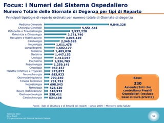 Focus: i Numeri del Sistema Ospedaliero
Numero Totale delle Giornate di Degenza per tipi di Reparto
 Principali tipologie di reparto ordinati per numero totale di Giornate di degenza

           Medicina Generale                                                                    9,846,328
           Chirurgia Generale                                      5,551,541
  Ortopedia e Traumatologia                                  3,932,228
     Ostetricia e Ginecologia                             3,371,740
   Recupero e Riabilitazione                             3,095,139
                   Cardiologia                        2,340,595
                    Neurologia                     1,611,478
                 Lungodegenti                      1,602,177
                      Pediatria                    1,489,020
                      Geriatria                   1,447,153
                      Urologia                    1,413,067
                    Psichiatria                   1,336,703
                  Pneumologia                    1,259,145
                     Oncologia                  947,157
 Malattie Infettive e Tropicali                 925,873
               Neurochirurgia                   893,923
          Otorinolaringoiatria                 790,340                                                                Base:
            Terapia Intensiva                  781,752
                 Neonatologia                  698,043                                                                330
                    Nefrologia                628,130                                                        Aziende/Enti che
         Neuro-Riabilitazione                 610,932                                                       controllano Presidi
            Gastroenterologia                 558,411                                                      Ospedalieri (escluse
               Cardiochirurgia                534,198                                                      Case di Cura private)


                            Fonte: Dati di struttura e di Attività dei reparti - Anno 2009 – Ministero della Salute


 Febbraio 2013
 Dino Biselli                                                                                                                 52
 L’Organizzazione del Sistema Sanitario Italiano
 