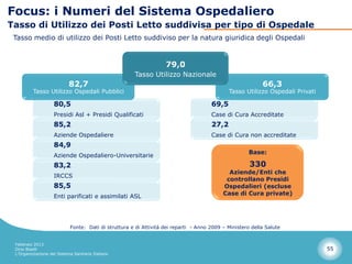 Focus: i Numeri del Sistema Ospedaliero
Tasso di Utilizzo dei Posti Letto suddivisa per tipo di Ospedale
 Tasso medio di utilizzo dei Posti Letto suddiviso per la natura giuridica degli Ospedali


                                                                   79,0
                                                      Tasso Utilizzo Nazionale
                            82,7                                                                           66,3
          Tasso Utilizzo Ospedali Pubblici                                                   Tasso Utilizzo Ospedali Privati

                    80,5                                                              69,5
                    Presidi Asl + Presidi Qualificati                                 Case di Cura Accreditate
                    85,2                                                              27,2
                    Aziende Ospedaliere                                               Case di Cura non accreditate
                    84,9
                                                                                                      Base:
                    Aziende Ospedaliero-Universitarie
                    83,2                                                                              330
                                                                                             Aziende/Enti che
                    IRCCS
                                                                                            controllano Presidi
                    85,5                                                                   Ospedalieri (escluse
                    Enti parificati e assimilati ASL                                       Case di Cura private)




                            Fonte: Dati di struttura e di Attività dei reparti - Anno 2009 – Ministero della Salute


 Febbraio 2013
 Dino Biselli                                                                                                                  55
 L’Organizzazione del Sistema Sanitario Italiano
 