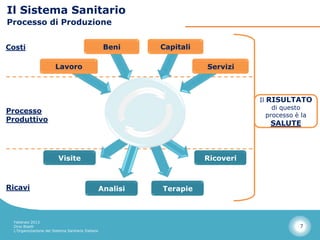 Il Sistema Sanitario
Processo di Produzione


Costi                                                Beni     Capitali

                         Lavoro                                          Servizi



                                                                                    Il RISULTATO
                                                                                         di questo
Processo
                                                                                       processo è la
Produttivo
                                                                                       SALUTE



                          Visite                                         Ricoveri



Ricavi                                              Analisi   Terapie



  Febbraio 2013
  Dino Biselli                                                                                  7
  L’Organizzazione del Sistema Sanitario Italiano
 