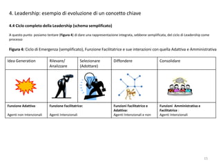 15
4. Leadership: esempio di evoluzione di un concetto chiave
4.4 Ciclo completo della Leadership (schema semplificato)
A questo punto posiamo tentare (Figura 4) di dare una rappresentazione integrata, sebbene semplificata, del ciclo di Leadership come
processo
Figura 4: Ciclo di Emergenza (semplificato), Funzione Facilitatrice e sue interazioni con quella Adattiva e Amministrativa
Idea Generation Rilevare/
Analizzare
Selezionare
(Adottare)
Diffondere Consolidare
Funzione Adattiva:
Agenti non Intenzionali
Funzione Facilitatrice:
Agenti Intenzionali
Funzioni Facilitatrice e
Adattiva:
Agenti Intenzionali e non
Funzioni Amministrativa e
Facilitatrice :
Agenti Intenzionali
 
