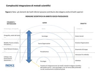 3
Psicologia
Individuo
Psicodinamica
Interazioni fra Individui
Dinamiche di Gruppo
Teorie Organizzative
Strutture Organizzative
Sociologia Sistemi Sociali
TeoriadellaComplessitàOrganizzativa
Colloqui, test,
Osservazione,
Questionari,……
Modelli, Process analysis,
Simulazioni,…..
Social Network Analysis,
…..
Etnografia, analisi del testo,
……
STRUMENTI /
METODOLOGIE OGGETTO
SAPERI
INDAGINE SCIENTIFICA IN AMBITO SOCIO-PSICOLOGICO
Tentativo di integrazione dei vari livelli/ metodi di indagine scientifica
dell’ambito storico - socio-psicologico, non nel senso della profondità
ma del coordinamento multidimensionale
Figura 1: Nota - gli elementi dei livelli inferiori possono contribuire alla indagine anche di livelli superiori
Complessità integrazione di metodi scientifici
Civiltà (?)StoriaArcheologia, storiografia,
….
 