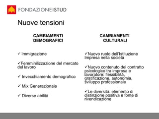 Nuove tensioni CAMBIAMENTI DEMOGRAFICI Immigrazione Femminilizzazione del mercato del lavoro Invecchiamento demografico Mix Generazionale Diverse abilità CAMBIAMENTI  CULTURALI Nuovo ruolo dell’Istituzione Impresa nella società Nuovo contenuto del contratto psicologico tra impresa e lavoratore: flessibilità, gratificazione, autonomia, sviluppo professionale Le diversità: elemento di distinzione positiva e fonte di rivendicazione 