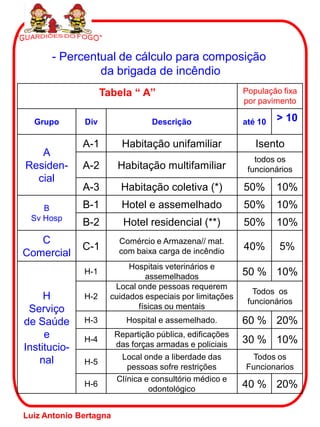 Tabela “ A” População fixa
por pavimento
Grupo Div Descrição até 10 > 10
A
Residen-
cial
A-1 Habitação unifamiliar Isento
A-2 Habitação multifamiliar
todos os
funcionários
A-3 Habitação coletiva (*) 50% 10%
B
Sv Hosp
B-1 Hotel e assemelhado 50% 10%
B-2 Hotel residencial (**) 50% 10%
C
Comercial
C-1
Comércio e Armazena// mat.
com baixa carga de incêndio 40% 5%
H
Serviço
de Saúde
e
Institucio-
nal
H-1
Hospitais veterinários e
assemelhados 50 % 10%
H-2
Local onde pessoas requerem
cuidados especiais por limitações
físicas ou mentais
Todos os
funcionários
H-3 Hospital e assemelhado. 60 % 20%
H-4
Repartição pública, edificações
das forças armadas e policiais 30 % 10%
H-5
Local onde a liberdade das
pessoas sofre restrições
Todos os
Funcionarios
H-6
Clínica e consultório médico e
odontológico 40 % 20%
- Percentual de cálculo para composição
da brigada de incêndio
Luiz Antonio Bertagna
 