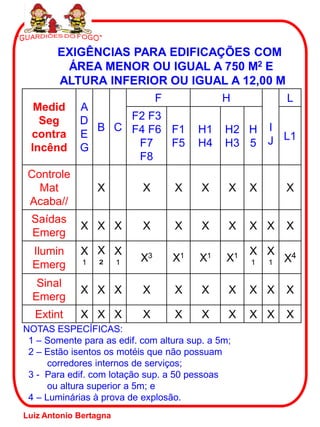 EXIGÊNCIAS PARA EDIFICAÇÕES COM
ÁREA MENOR OU IGUAL A 750 M2 E
ALTURA INFERIOR OU IGUAL A 12,00 M
Medid
Seg
contra
Incênd
A
D
E
G
B C
F H
I
J
L
F2 F3
F4 F6
F7
F8
F1
F5
H1
H4
H2
H3
H
5
L1
Controle
Mat
Acaba//
X X X X X X X
Saídas
Emerg
X X X X X X X X X X
Ilumin
Emerg
X
1
X
²
X
1 X3 X1 X1 X1 X
1
X
1 X4
Sinal
Emerg
X X X X X X X X X X
Extint X X X X X X X X X X
NOTAS ESPECÍFICAS:
1 – Somente para as edif. com altura sup. a 5m;
2 – Estão isentos os motéis que não possuam
corredores internos de serviços;
3 - Para edif. com lotação sup. a 50 pessoas
ou altura superior a 5m; e
4 – Luminárias à prova de explosão.
Luiz Antonio Bertagna
 