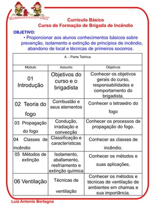 A - Parte Teórica
Módulo Assunto Objetivos
01
Introdução
Objetivos do
curso e o
brigadista
Conhecer os objetivos
gerais do curso,
responsabilidades e
comportamento do
brigadista.
02 Teoria do
fogo
Combustão e
seus elementos
Conhecer o tetraedro do
fogo
03 Propagação
do fogo
Condução,
irradiação e
convecção
Conhecer os processos de
propagação do fogo.
04 Classes de
incêndio
Classificação e
características
Conhecer as classes de
incêndio.
05 Métodos de
extinção
Isolamento,
abafamento,
resfriamento e
extinção química
Conhecer os métodos e
suas aplicações.
06 Ventilação Técnicas de
ventilação
Conhecer os métodos e
técnicas de ventilação de
ambientes em chamas e
sua importância.
• Proporcionar aos alunos conhecimentos básicos sobre
prevenção, isolamento e extinção de princípios de incêndio,
abandono de local e técnicas de primeiros socorros.
Currículo Básico
Curso de Formação de Brigada de Incêndio
OBJETIVO:
Luiz Antonio Bertagna
 