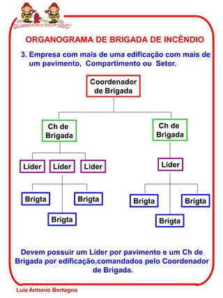 ORGANOGRAMA DE BRIGADA DE INCÊNDIO
 3. Empresa com mais de uma edificação com mais de
    um pavimento, Compartimento ou Setor.

                           Coordenador
                            de Brigada



          Ch de                               Ch de
          Brigada                             Brigada



  Líder     Líder        Líder                 Líder



   Brigta               Brigta       Brigta             Brigta

            Brigta                            Brigta



 Devem possuir um Líder por pavimento e um Ch de
Brigada por edificação,comandados pelo Coordenador
                      de Brigada.

Luiz Antonio Bertagna
 
