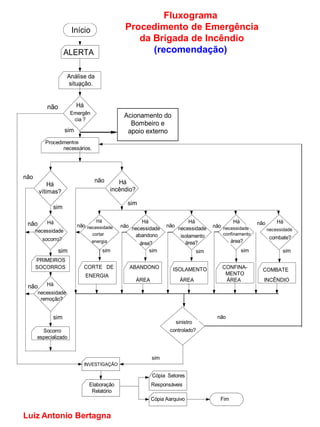 Fluxograma
                      Início                    Procedimento de Emergência
                                                   da Brigada de Incêndio
                   ALERTA                             (recomendação)

                     Análise da
                     situação.


          não             Há
                      Emergên
                                               Acionamento do
                       cia ?
                                                 Bombeiro e
                    sim                         apoio externo
         Procedimentos
                necessários.




não
                                  não         Há
           Há
       vítimas?                            incêndio?

                                                 sim
             sim

          Há                       Há                 Há                       Há               Há         não       Há
 não                      não necessidade     não necessidade       não                 não necessidade
      necessidade                                                         necessidade                            necessidade
                                 cortar            abandono                isolamento       confinamento
        socorro?                                                                                                  combate?
                                 energia             área?                   área?               área?
                sim                     sim              sim                     sim                 sim               sim
      PRIMEIROS
      SOCORROS                 CORTE DE          ABANDONO              ISOLAMENTO           CONFINA-         COMBATE
                               ENERGIA                                                       MENTO
                                                       ÁREA               ÁREA               ÁREA            INCÊNDIO
 não      Há
       necessidade
        remoção?


             sim                                                                         não
                                                                       sinistro
        Socorro                                                      controlado?
      especializado


                                                              sim
                               INVESTIGAÇÃO

                                                              Cópia Setores
                                Elaboração                    Responsáveis
                                 Relatório
                                                              Cópia Aarquivo               Fim


Luiz Antonio Bertagna
 