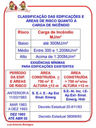 CLASSIFICAÇÃO DAS EDIFICAÇÕES E
            ÁREAS DE RISCO QUANTO À
               CARGA DE INCÊNDIO

        Risco             Carga de Incêndio
                               MJ/m²
        Baixo               até 300MJ/m²
        Médio           Entre 300 e 1.200MJ/m²
          Alto           Acima de 1.200MJ/m²
               EXIGÊNCIAS MÍNIMAS
           PARA EDIFICAÇÕES EXISTENTES

 PERÍODO               ÁREA                 ÁREA
 DA EDIF.          CONSTRUÍDA <         CONSTRUÍDA
 E ÁREAS              750 m2 E           > 750 m2 e/ou
 DE RISCO           ALTURA <12 m        ALTURA >12 m
                                        S.E- Al. Inc. l.E-
ANTERIOR A S. E.-l. E - Ap Ext
                                         Ap.Ext- Sinal.
 11/03/1983  Sinal. Emerg
                                          Emerg. Hidr
  MAR 1983
                          Decreto Estadual 20.811/83
 A DEZ 1993
 DEZ 1993
                          Decreto Estadual 38069/93
ATÉ ABR 02
Luiz Antonio Bertagna
 