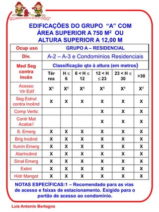 EDIFICAÇÕES DO GRUPO “A” COM
          ÁREA SUPERIOR A 750 M2 OU
           ALTURA SUPERIOR A 12,00 M
  Ocup uso               GRUPO A – RESIDENCIAL
     Div.        A-2 – A-3 e Condomínios Residenciais
  Med Seg          Classificação qto à altura (em metros)
   contra        Tér    H    6<H      12 < H   23 < H
   Incên                                                >30
                 rea     6    12         23       30
   Acesso
                 X1     X1     X1      X1        X1         X1
   Vtr Edif
 Seg Estrut
                  X     X      X        X         X         X
contra Incênd
 Comp Vertic                            X         X         X
  Contr Mat
                                        X         X         X
   Acaba//
  S. Emerg        X     X      X        X         X         X
 Brig Incênd      X     X      X        X         X         X
Ilumin Emerg      X     X      X        X         X         X
 AlarIncênd       X     X      X        X         X         X
 Sinal Emerg      X     X      X        X         X         X
    Extint        X     X      X        X         X         X
 Hidr Mangot      X     X      X        X         X         X
 NOTAS ESPECÍFICAS:1 – Recomendado para as vias
 de acesso e faixas de estacionamento. Exigido para o
          portão de acesso ao condomínio.

Luiz Antonio Bertagna
 