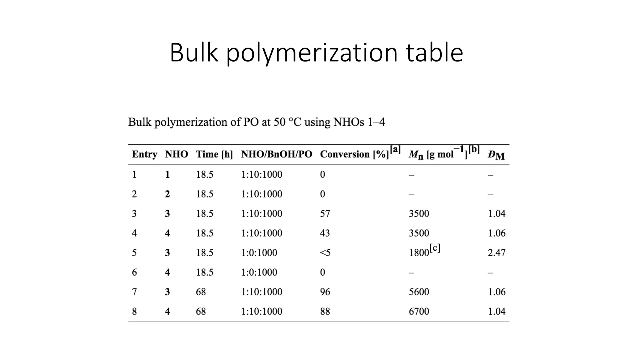 Bulk polymerization table
 