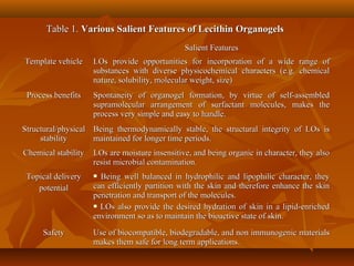 Table 1.Table 1. Various Salient Features of Lecithin OrganogelsVarious Salient Features of Lecithin Organogels
Salient FeaturesSalient Features
Template vehicleTemplate vehicle LOs provide opportunities for incorporation of a wide range ofLOs provide opportunities for incorporation of a wide range of
substances with diverse physicochemical characters (e.g. chemicalsubstances with diverse physicochemical characters (e.g. chemical
nature, solubility, molecular weight, size)nature, solubility, molecular weight, size)
Process benefitsProcess benefits Spontaneity of organogel formation, by virtue of self-assembledSpontaneity of organogel formation, by virtue of self-assembled
supramolecular arrangement of surfactant molecules, makes thesupramolecular arrangement of surfactant molecules, makes the
process very simple and easy to handle.process very simple and easy to handle.
Structural/physicalStructural/physical
stabilitystability
Being thermodynamically stable, the structural integrity of LOs isBeing thermodynamically stable, the structural integrity of LOs is
maintained for longer time periods.maintained for longer time periods.
Chemical stabilityChemical stability LOs are moisture insensitive, and being organic in character, they alsoLOs are moisture insensitive, and being organic in character, they also
resist microbial contamination.resist microbial contamination.
Topical deliveryTopical delivery
potentialpotential
 Being well balanced in hydrophilic and lipophilic character, theyBeing well balanced in hydrophilic and lipophilic character, they
can efficiently partition with the skin and therefore enhance the skincan efficiently partition with the skin and therefore enhance the skin
penetration and transport of the molecules.penetration and transport of the molecules.
 LOs also provide the desired hydration of skin in a lipid-enrichedLOs also provide the desired hydration of skin in a lipid-enriched
environment so as to maintain the bioactive state of skin.environment so as to maintain the bioactive state of skin.
SafetySafety Use of biocompatible, biodegradable, and non immunogenic materialsUse of biocompatible, biodegradable, and non immunogenic materials
makes them safe for long term applications.makes them safe for long term applications.
 