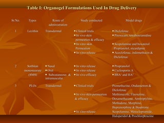 Table I: Organogel Formulations Used In Drug DeliveryTable I: Organogel Formulations Used In Drug Delivery
Sr.No.Sr.No. TypesTypes Route ofRoute of
administrationadministration
Study conductedStudy conducted Model drugsModel drugs
11 LecithinLecithin TransdermalTransdermal  Clinical trialsClinical trials
 In vivo skinIn vivo skin
permeation & efficacypermeation & efficacy
 In vitro skinIn vitro skin
PermeationPermeation
 In vitro releaseIn vitro release
 DiclofenacDiclofenac
 Piroxicam, tetrabenzamidinePiroxicam, tetrabenzamidine
 Scopolamine and boxaterolScopolamine and boxaterol
Propranolol, nicardipinePropranolol, nicardipine
 Aceclofenac, indomethacin &Aceclofenac, indomethacin &
DiclofenacDiclofenac
22 SorbitanSorbitan
monostearatemonostearate
(SMS)(SMS)
 NasalNasal
 OralOral
 Subcutaneous &Subcutaneous &
intramuscularintramuscular
 In vitro releaseIn vitro release
 In vitro releaseIn vitro release
 In vivo efficacyIn vivo efficacy
 PropranololPropranolol
 Cyclosporin ACyclosporin A
 BSABSA11
and HAand HA22
33 PLOsPLOs TransdermalTransdermal  Clinical trialsClinical trials
 In vivo skin permeationIn vivo skin permeation
& efficacy& efficacy
 In vitro releaseIn vitro release
Promethazine, Ondansetron &Promethazine, Ondansetron &
DiclofenacDiclofenac
Methimazole, Fluoxetine,Methimazole, Fluoxetine,
Dexamethazone, Amitriptyline,Dexamethazone, Amitriptyline,
Methadone, Morphine,Methadone, Morphine,
Buprenorphine & BuspironeBuprenorphine & Buspirone
Scopolamine, Metoclopramide,Scopolamine, Metoclopramide,
Haloperidol & ProchlorperazineHaloperidol & Prochlorperazine
 