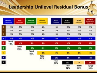 Leadership Unilevel Residual Bonus
1
2
3
4
5
6
7
5% 5% 5% 5% 5% 5% 5% 5%
5% 5% 5% 5% 5% 5% 5% 5%
5% 5% 5% 5% 5% 5% 5% 5%
4% 4% 4% 4% 4% 4% 4% 4%
4% 4% 4% 4% 4% 4% 4%
3% 3% 3% 3% 3% 3%
3% 3% 3% 3% 3%
Total
19%
Total
26%
Total
29%
Diamond
Consultant
Emerald
Consultant
Ruby
Consultant
Sapphire
Consultant
Sapphire
Consultant
CROWN
Ambassador
Diamond
CROWN
Diamond
BLACK
Diamond
Sapphire
Consultant
BLUE
Diamond
Total
23%
8 2% 2% 2% 2%
Total
31%9
Total
32%
1% 1%1%
Total
32%
Total
32%
 