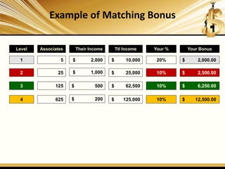 Example of Matching Bonus
Level Associates Their Income Ttl Income Your % Your Bonus
1 5 $ 2,000 $ 10,000 20% $ 2,000.00
2 25 $ 1,000 $ 25,000 10% $ 2,500.00
3 125 $ 500 $ 62,500 10% $ 6,250.00
4 625 $ 200 $ 125,000 10% $ 12,500.00
 