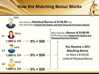 How the Matching Bonus Works
YOU
L1
L2
L3
1,000 U. CV
1,000 U. CV
1,000 U. CV
5% = $50
5% = $50
5% = $50
You receive a Residual Bonus of $150.00 from
Your Associates Unilevel Re-Orders and their Personal Purchase Volume.
Mary receives a Bonus of $100.00
Of Her Associates Unilevel Re-Orders and
Personal Purchase Volume.
Mary
You Receive a 20%
Matching Bonus
on Mary’s $100.00
Unilevel Residual Bonus
John
Carol
 