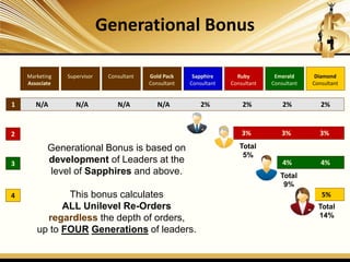 Generational Bonus
1
2
3
4
Diamond
Consultant
Emerald
Consultant
Ruby
Consultant
Sapphire
Consultant
Gold Pack
Consultant
ConsultantSupervisorMarketing
Associate
N/A N/A N/A N/A 2% 2% 2% 2%
3% 3% 3%
4% 4%
5%
Total
5%
Total
9%
Total
14%
Generational Bonus is based on
development of Leaders at the
level of Sapphires and above.
This bonus calculates
ALL Unilevel Re-Orders
regardless the depth of orders,
up to FOUR Generations of leaders.
 