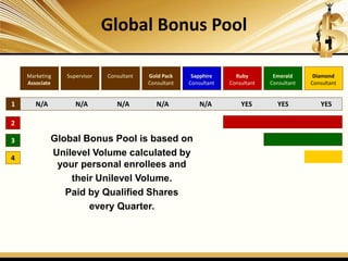 Global Bonus Pool
1
2
3
4
Diamond
Consultant
Emerald
Consultant
Ruby
Consultant
Sapphire
Consultant
Gold Pack
Consultant
ConsultantSupervisorMarketing
Associate
N/A N/A N/A N/A N/A YES YES YES
Global Bonus Pool is based on
Unilevel Volume calculated by
your personal enrollees and
their Unilevel Volume.
Paid by Qualified Shares
every Quarter.
 