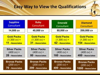 Easy Way to View the Qualifications
Sapphire
Consultant
Ruby
Consultant
Emerald
Consultant
Diamond
Consultant
Bronze Packs
(200 cv) =
70 - Associates
14,000 cv 40,000 cv 80,000 cv 200,000 cv
Silver Packs
(400 cv) =
28 - Associates
Gold Packs
(1.300 cv) =
11 - Associates
Bronze Packs
(200 cv) =
200 - Associates
Silver Packs
(400 cv) =
80 - Associates
Gold Packs
(1.300 cv) =
31 - Associates
Bronze Packs
(200 cv) =
400 - Associates
Silver Packs
(400 cv) =
160 - Associates
Gold Packs
(1.300 cv) =
62 - Associates
Bronze Packs
(200 cv) =
1000 - Associates
Silver Packs
(400 cv) =
400 - Associates
Gold Packs
(1.300 cv) =
154 - Associates
 